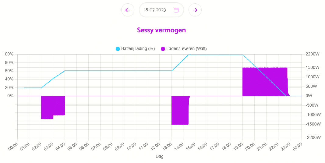 Grafiek Sessy vermogen