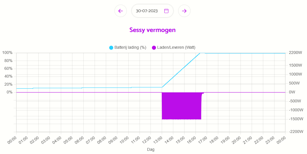 Grafiek Sessy vermogen