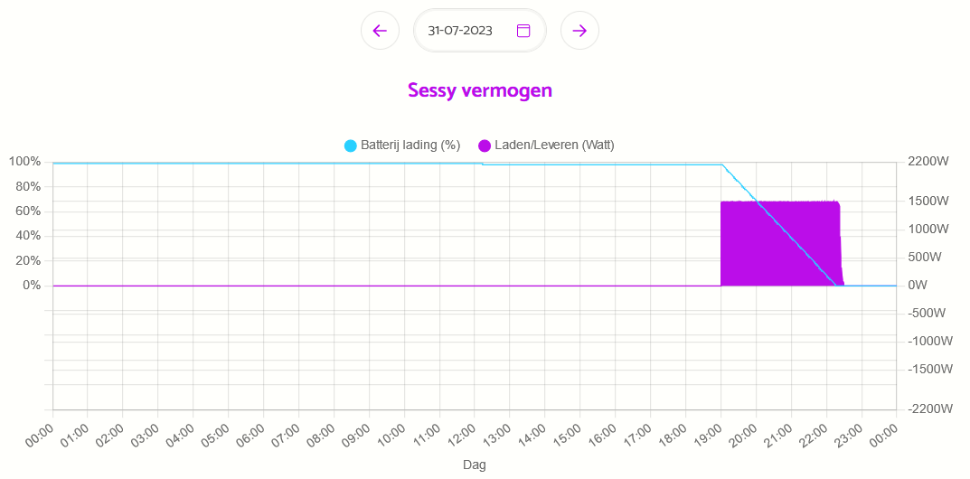 Grafiek Sessy vermogen
