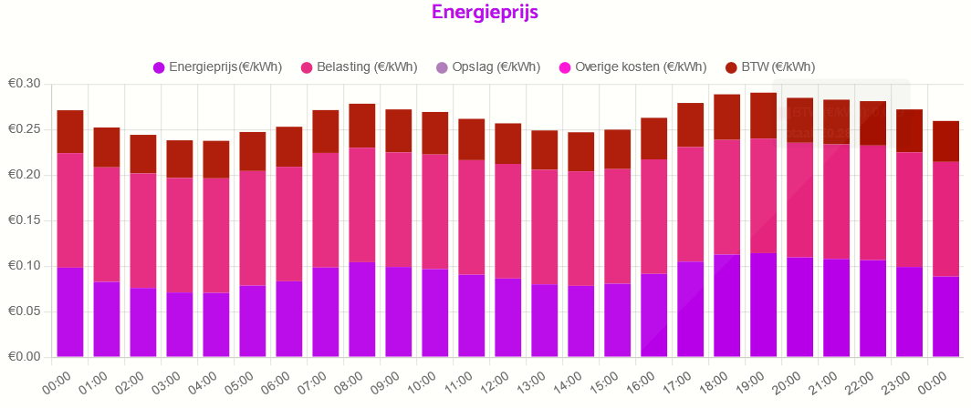 Grafiek energieprijs