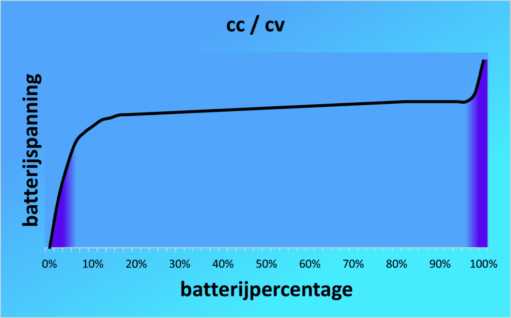 Technische grafiek batterij capaciteit